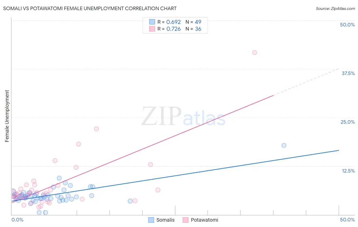 Somali vs Potawatomi Female Unemployment