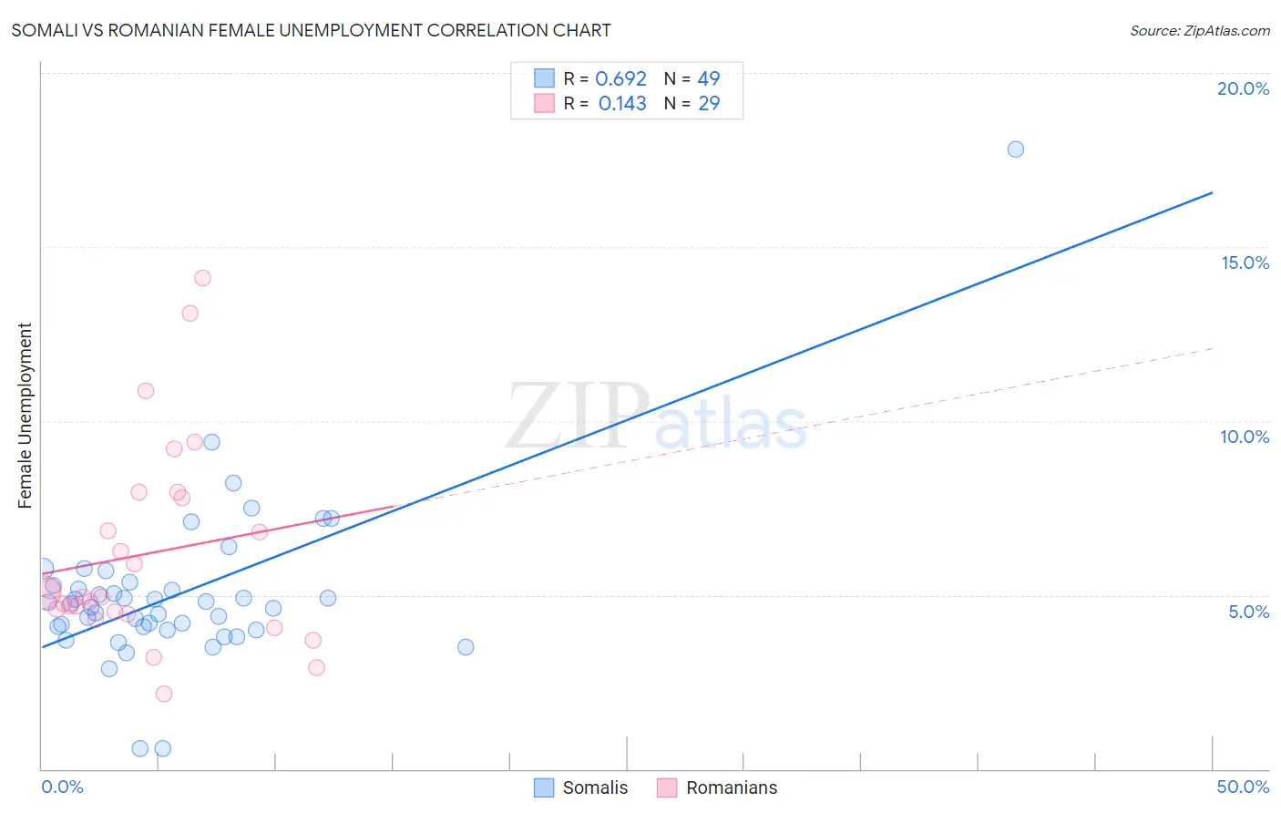 Somali vs Romanian Female Unemployment