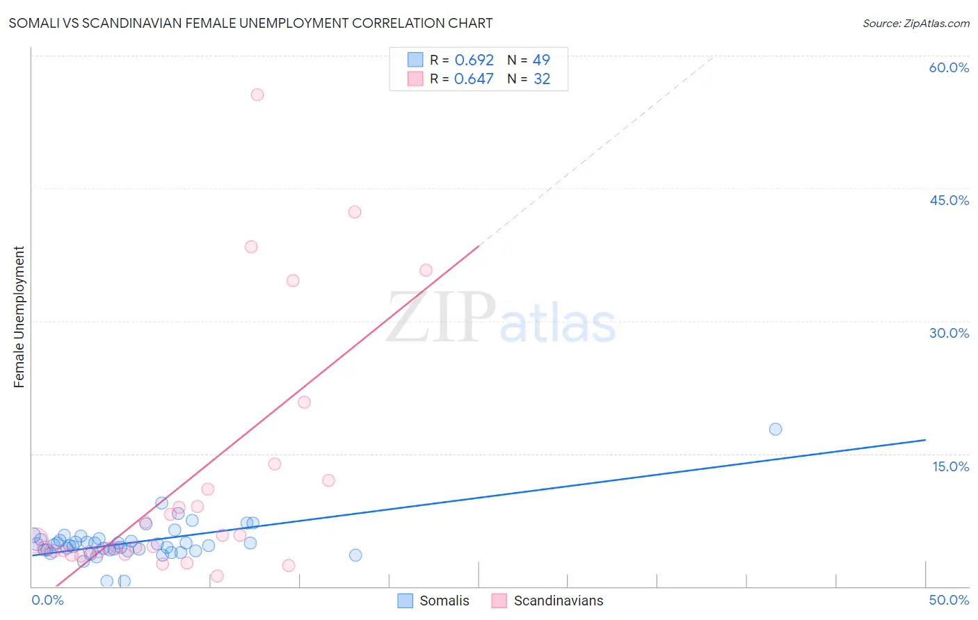 Somali vs Scandinavian Female Unemployment