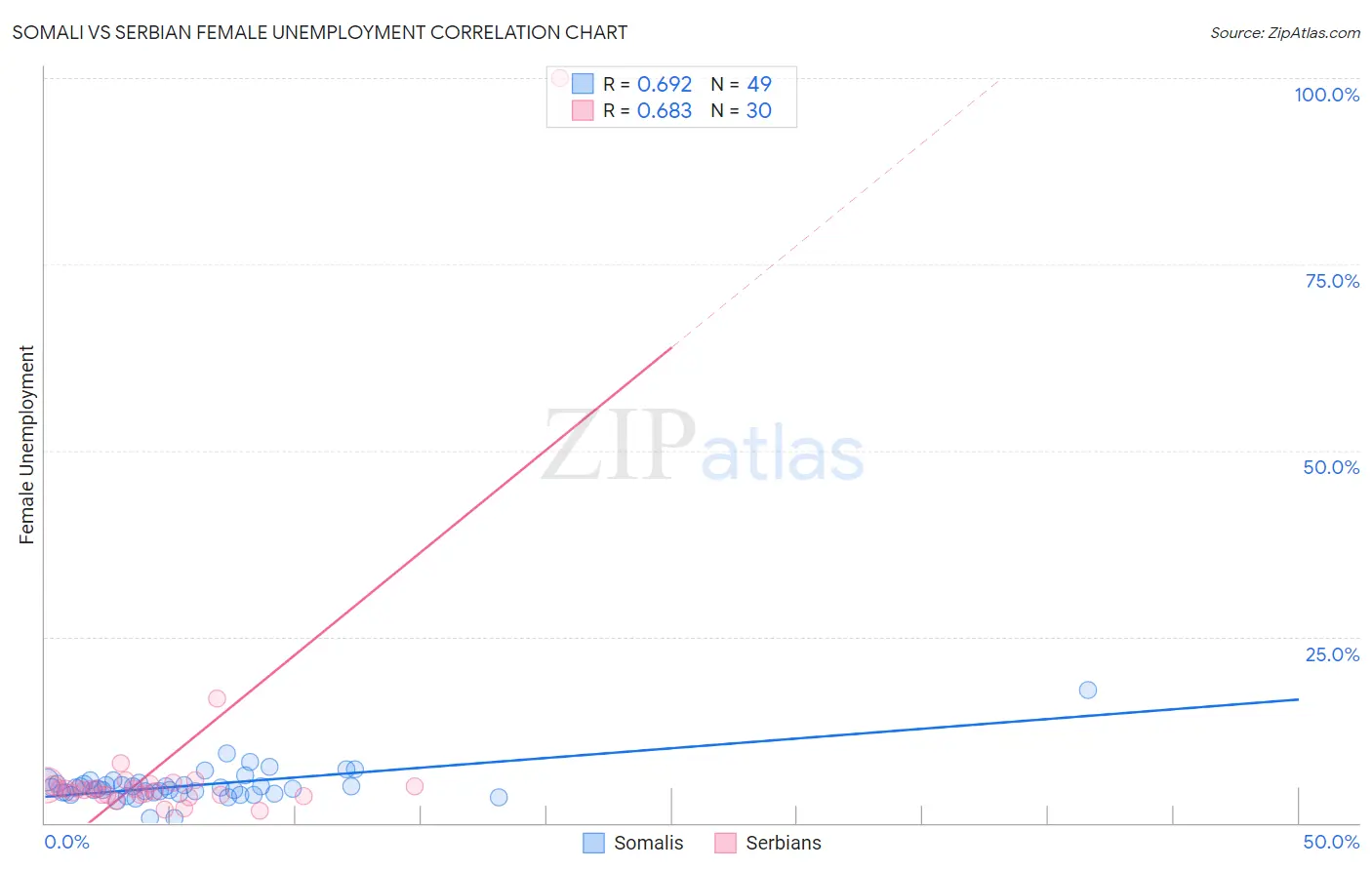 Somali vs Serbian Female Unemployment