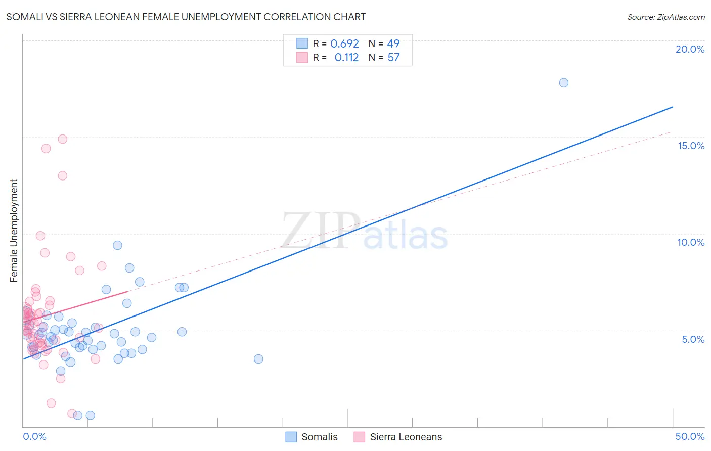 Somali vs Sierra Leonean Female Unemployment