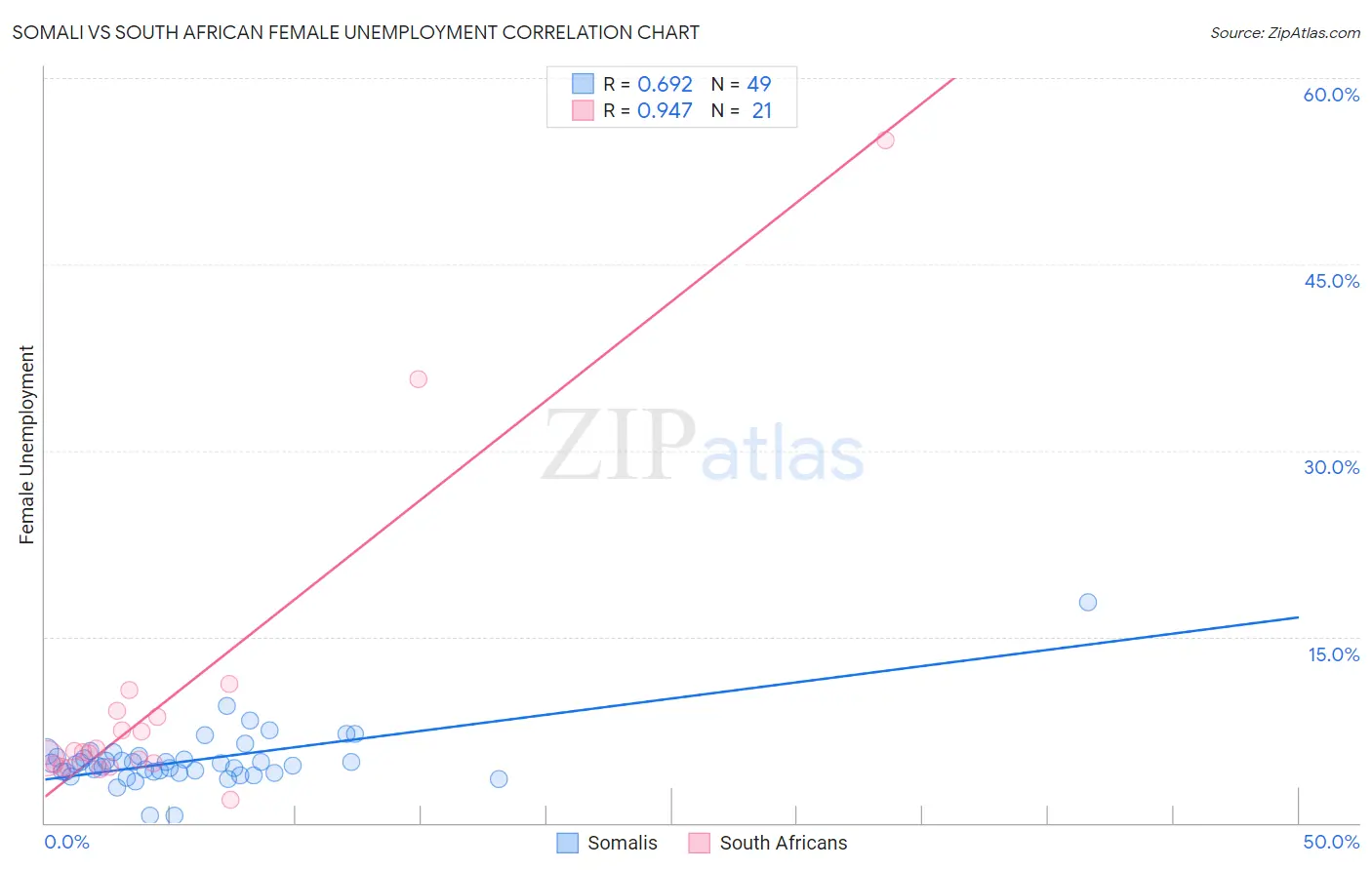 Somali vs South African Female Unemployment