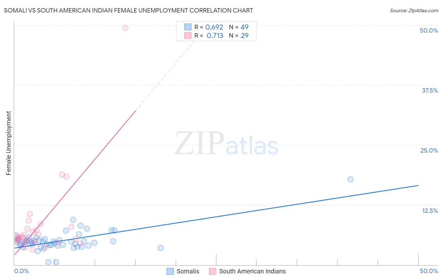 Somali vs South American Indian Female Unemployment