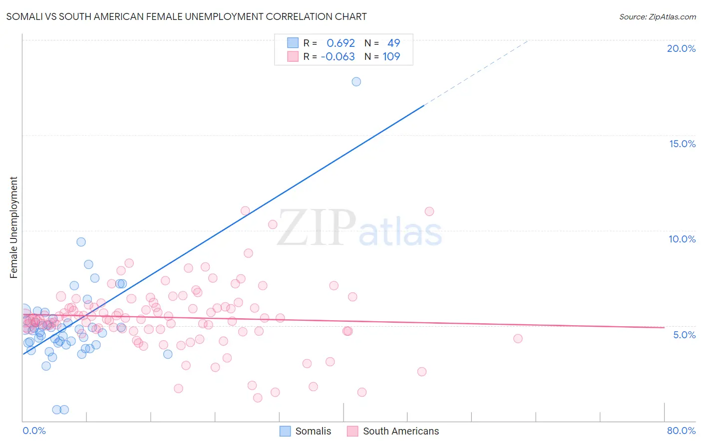 Somali vs South American Female Unemployment