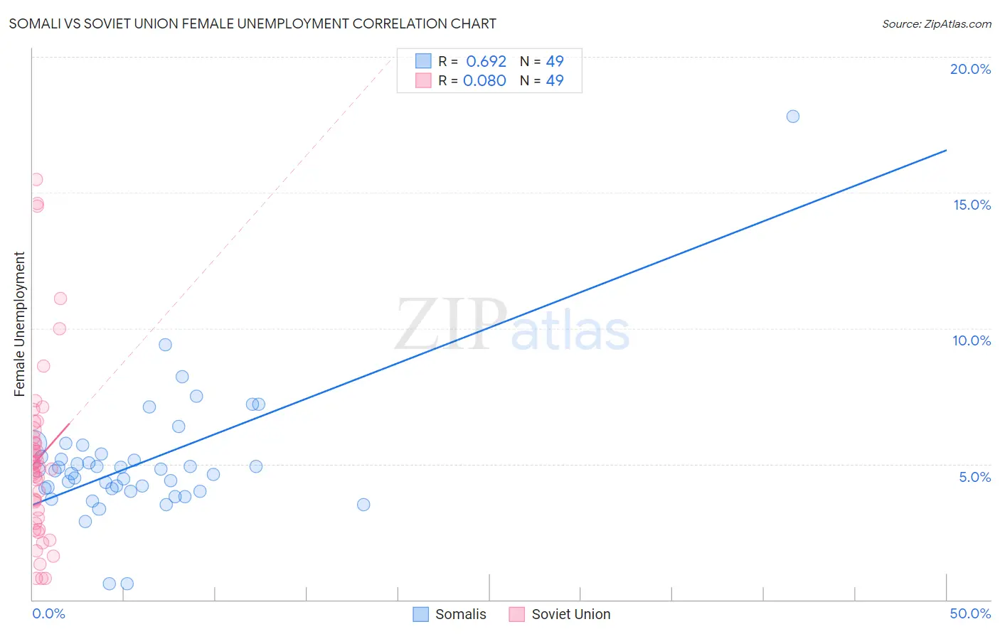 Somali vs Soviet Union Female Unemployment