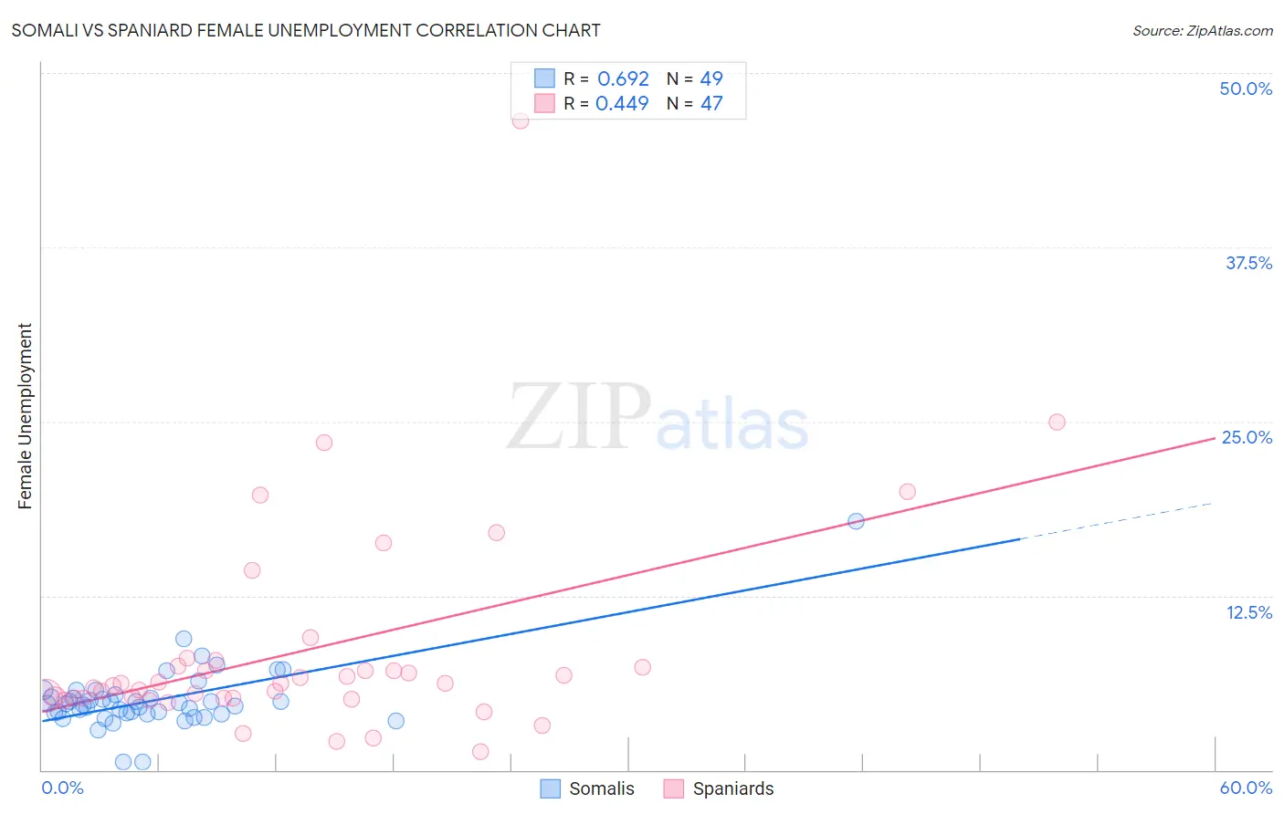 Somali vs Spaniard Female Unemployment