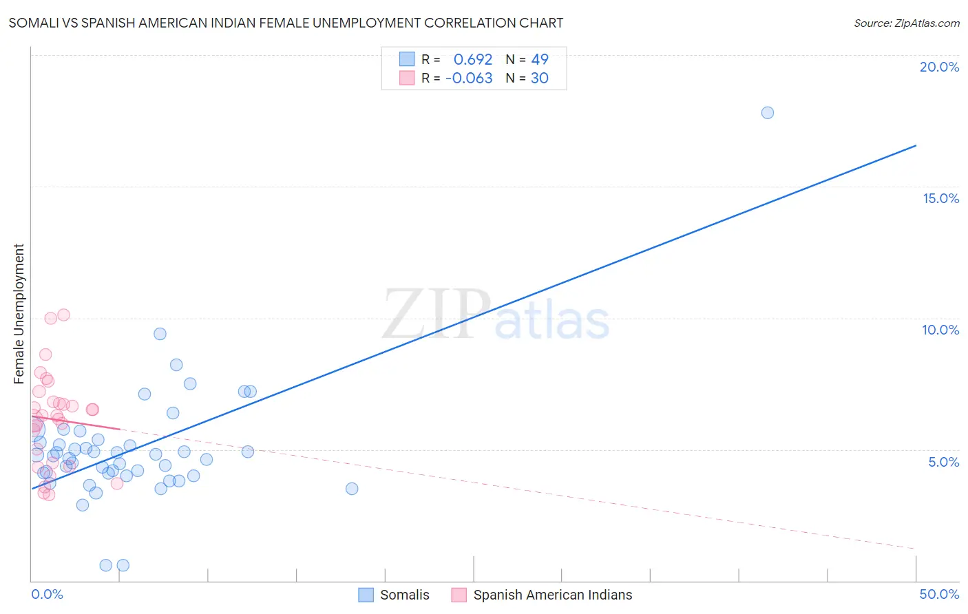 Somali vs Spanish American Indian Female Unemployment