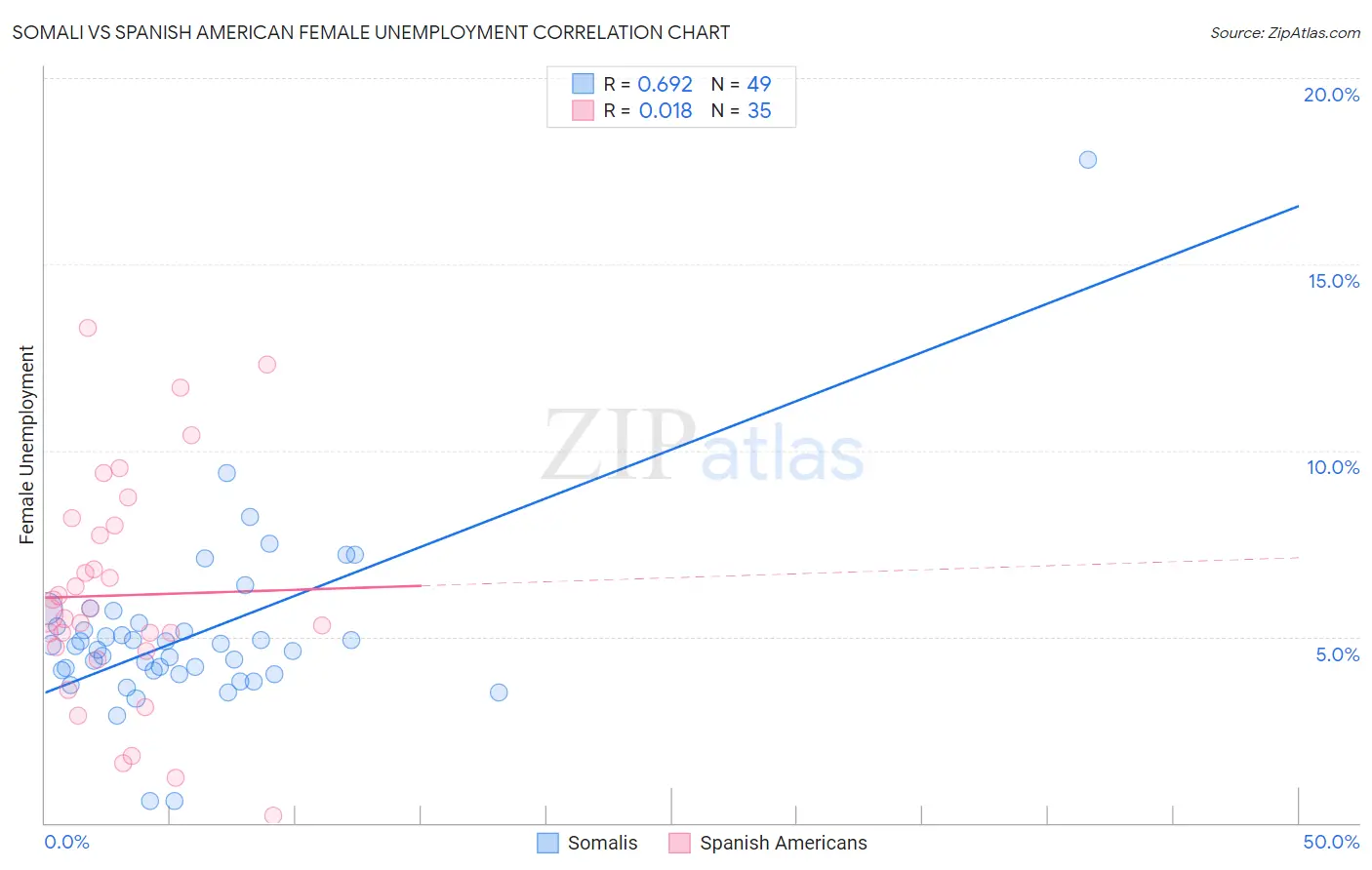 Somali vs Spanish American Female Unemployment