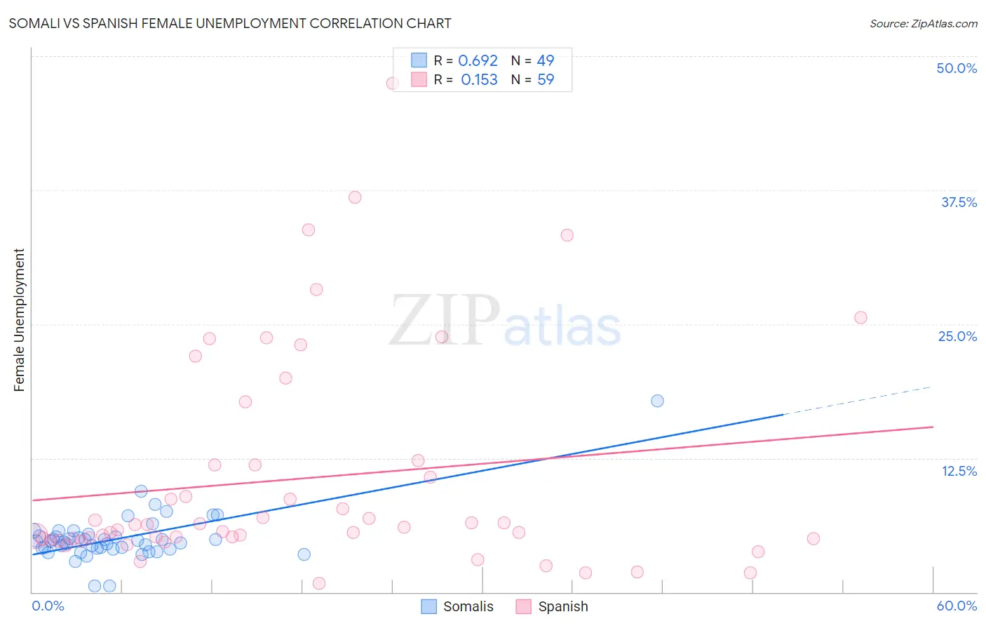 Somali vs Spanish Female Unemployment