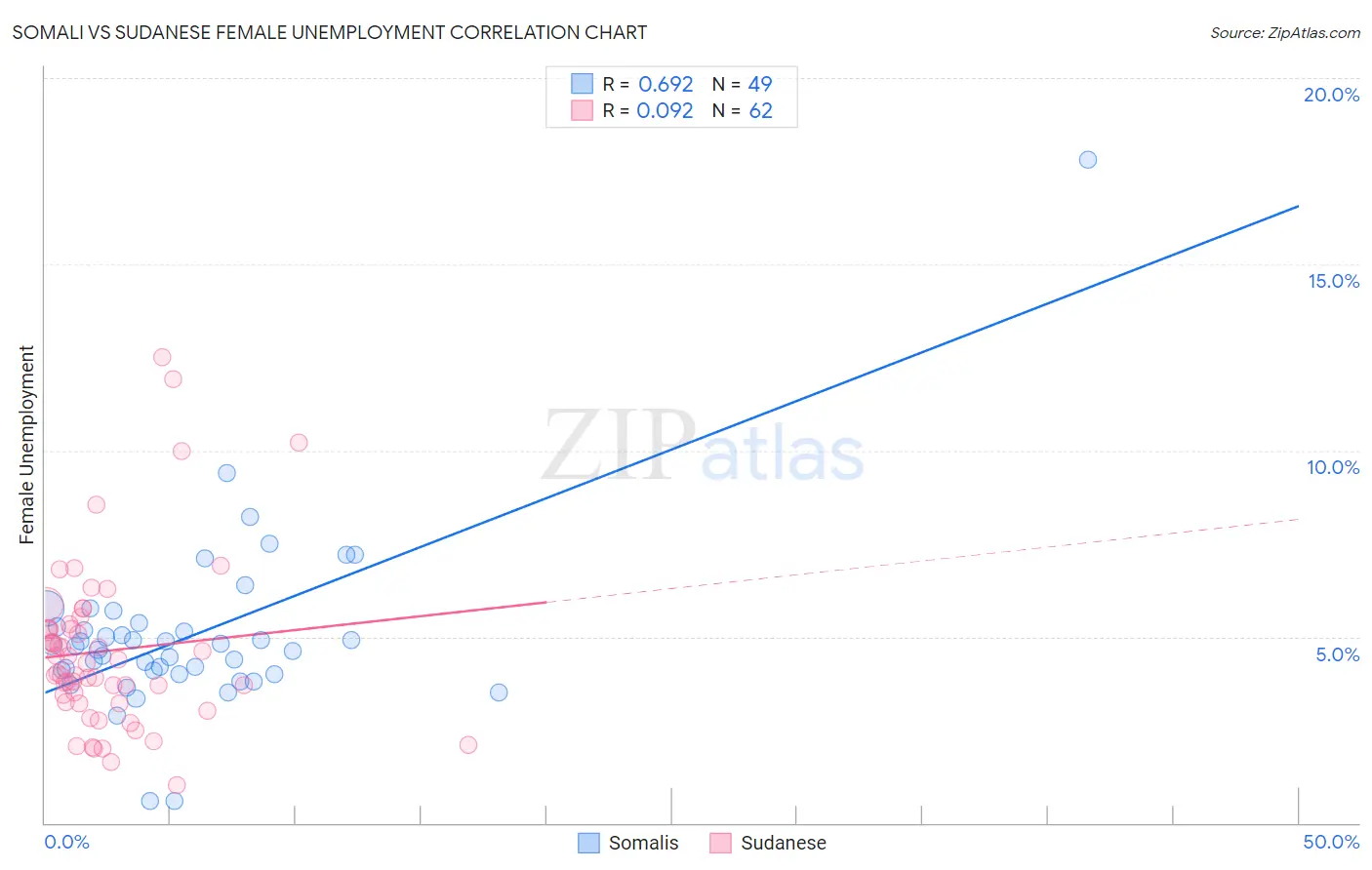 Somali vs Sudanese Female Unemployment