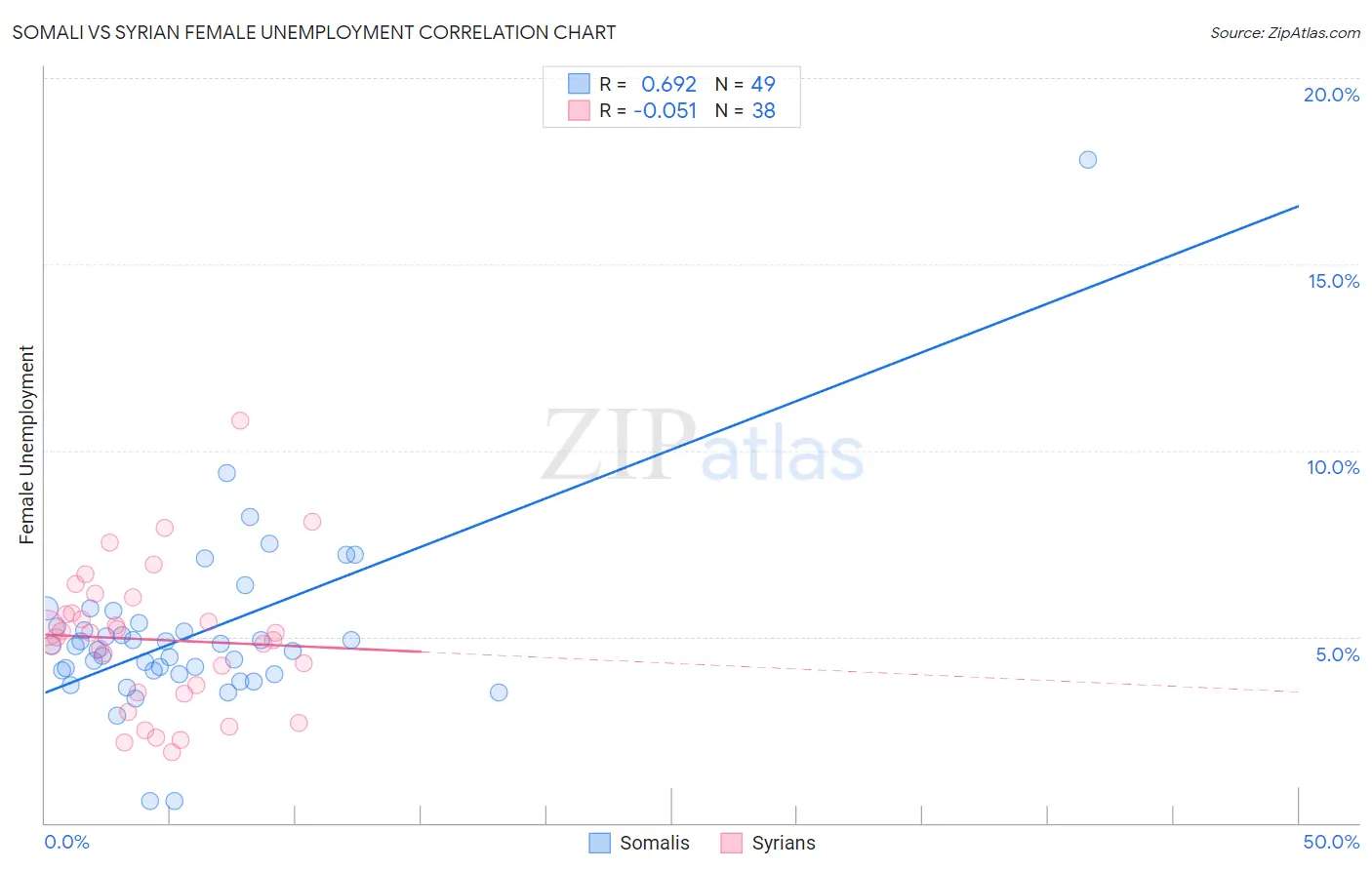 Somali vs Syrian Female Unemployment