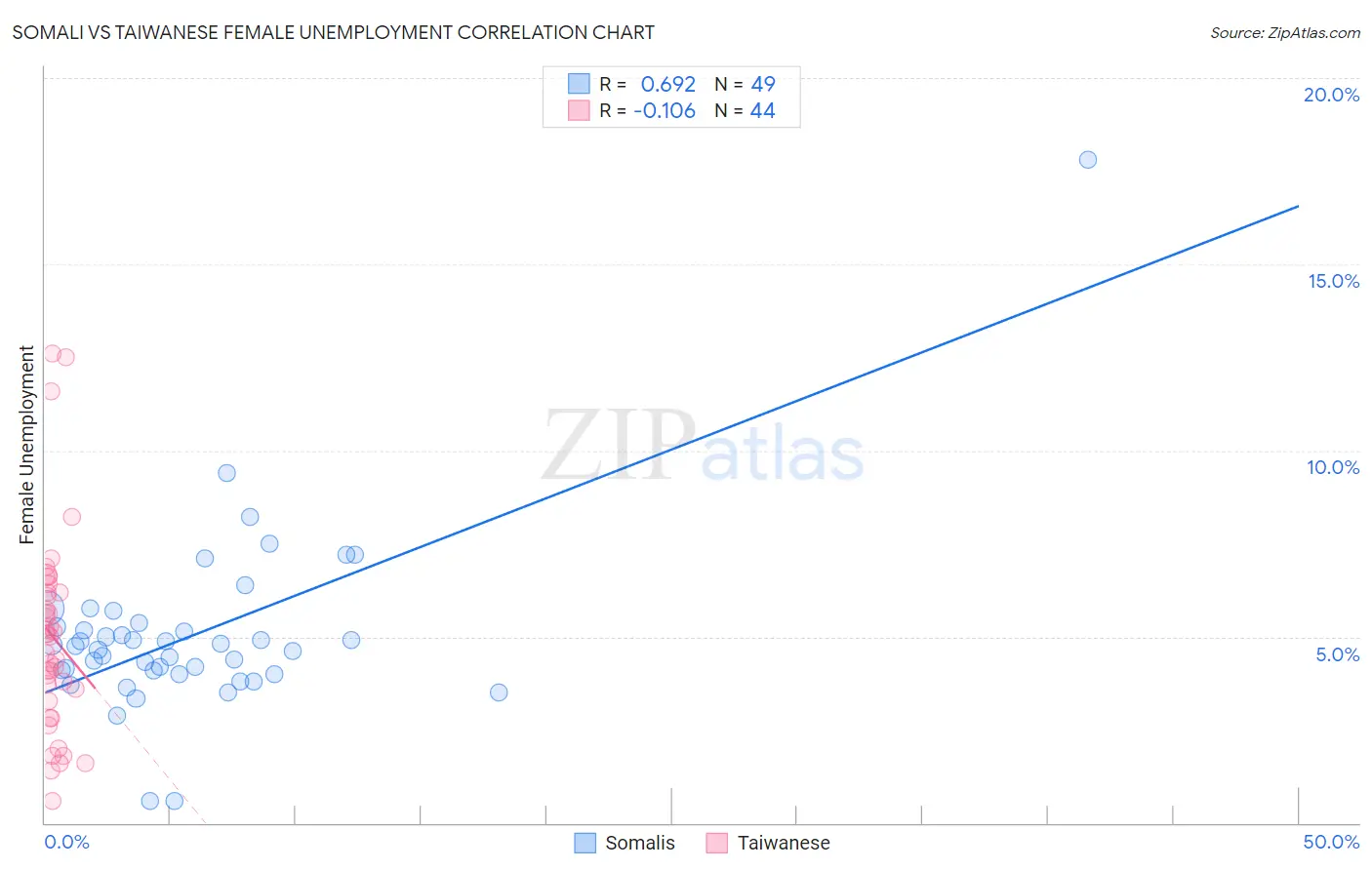 Somali vs Taiwanese Female Unemployment