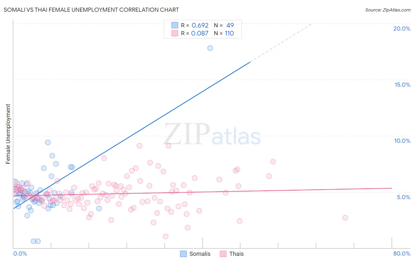 Somali vs Thai Female Unemployment