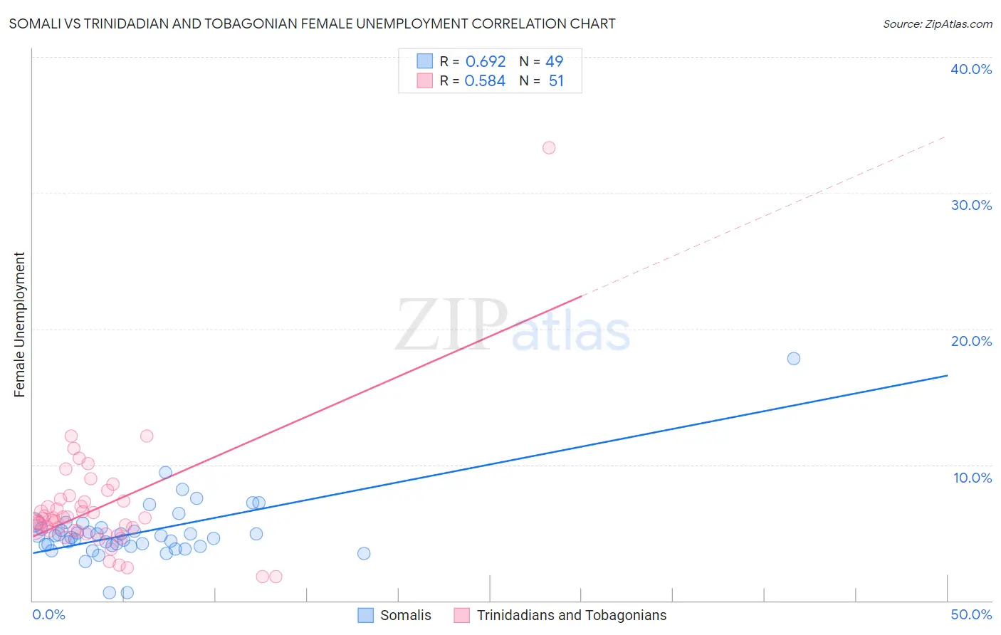 Somali vs Trinidadian and Tobagonian Female Unemployment