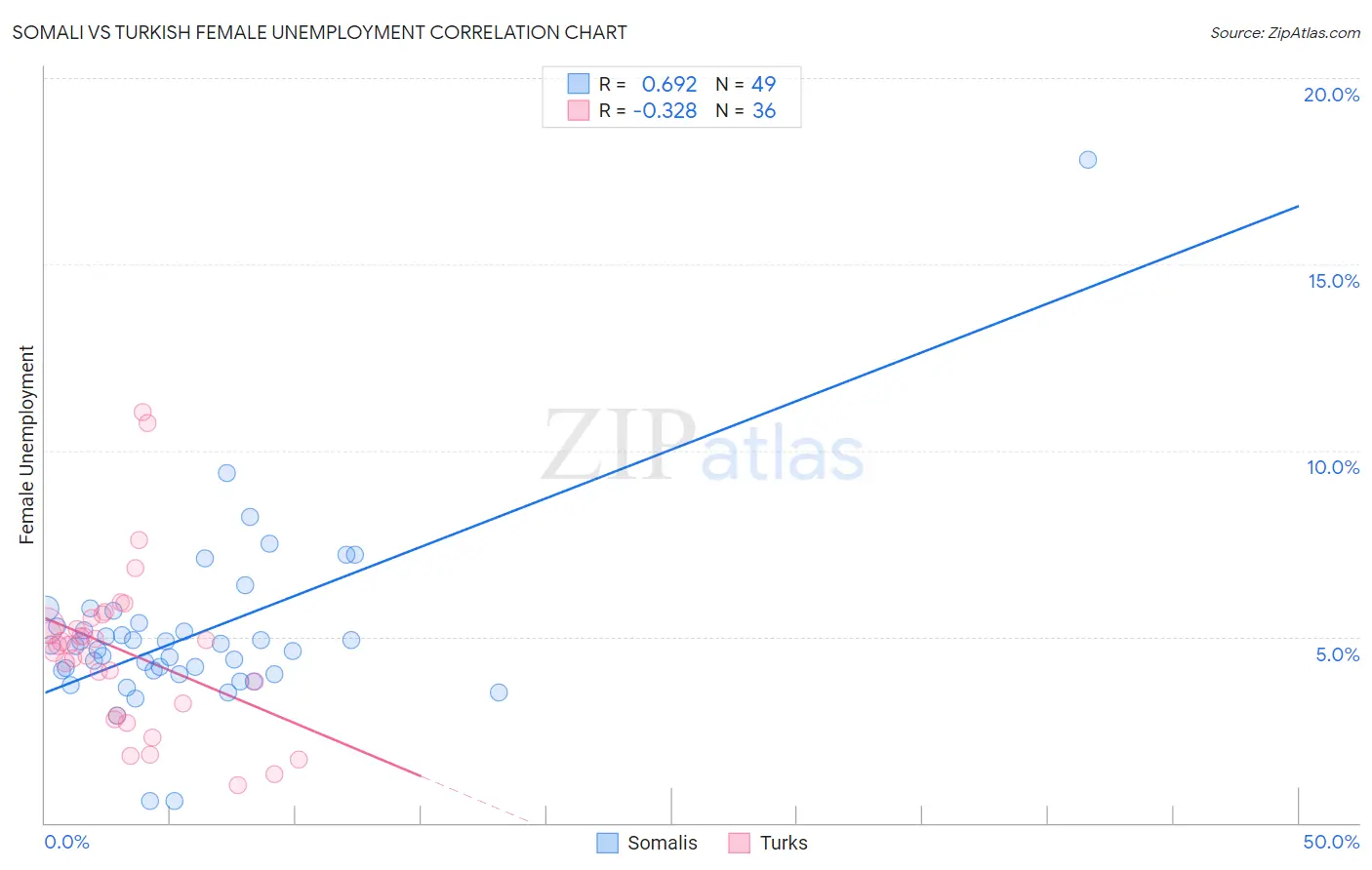 Somali vs Turkish Female Unemployment