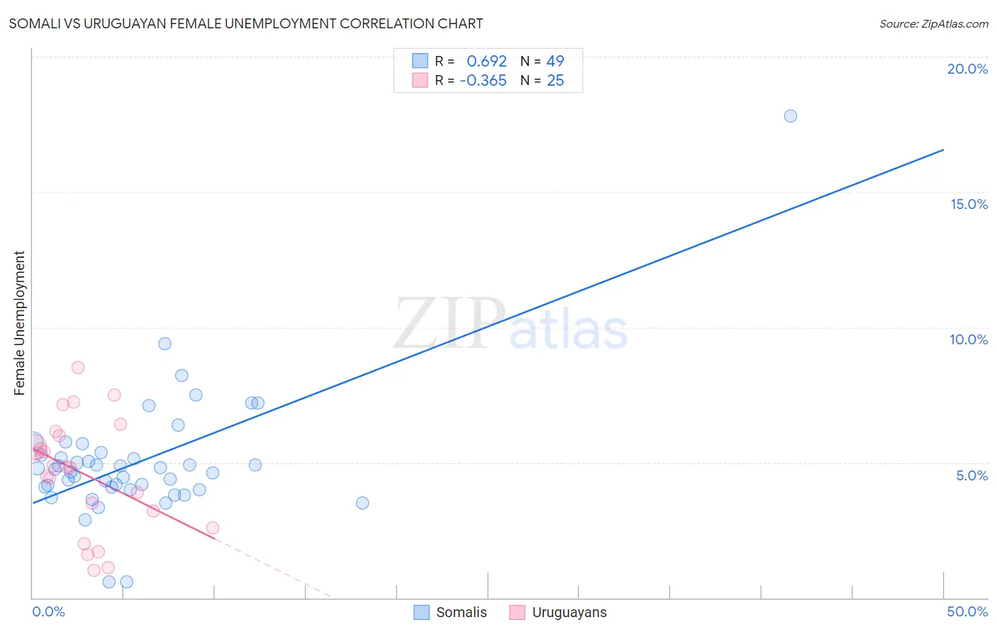 Somali vs Uruguayan Female Unemployment