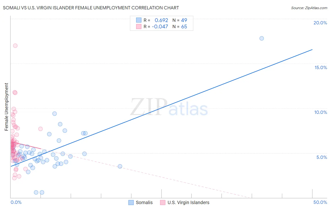 Somali vs U.S. Virgin Islander Female Unemployment