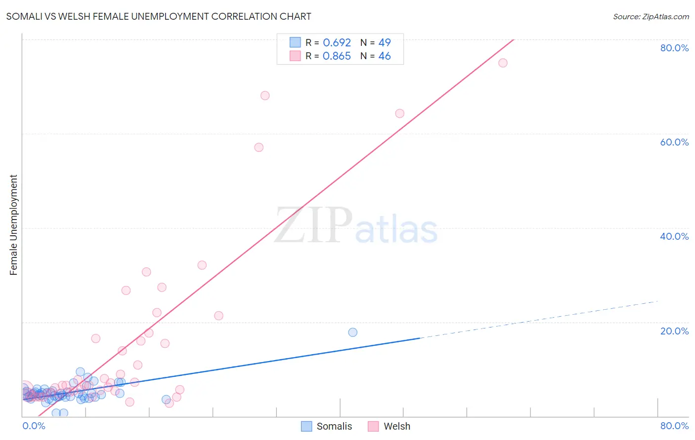 Somali vs Welsh Female Unemployment