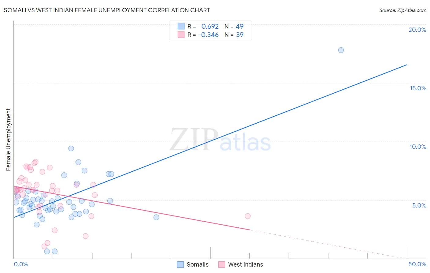 Somali vs West Indian Female Unemployment