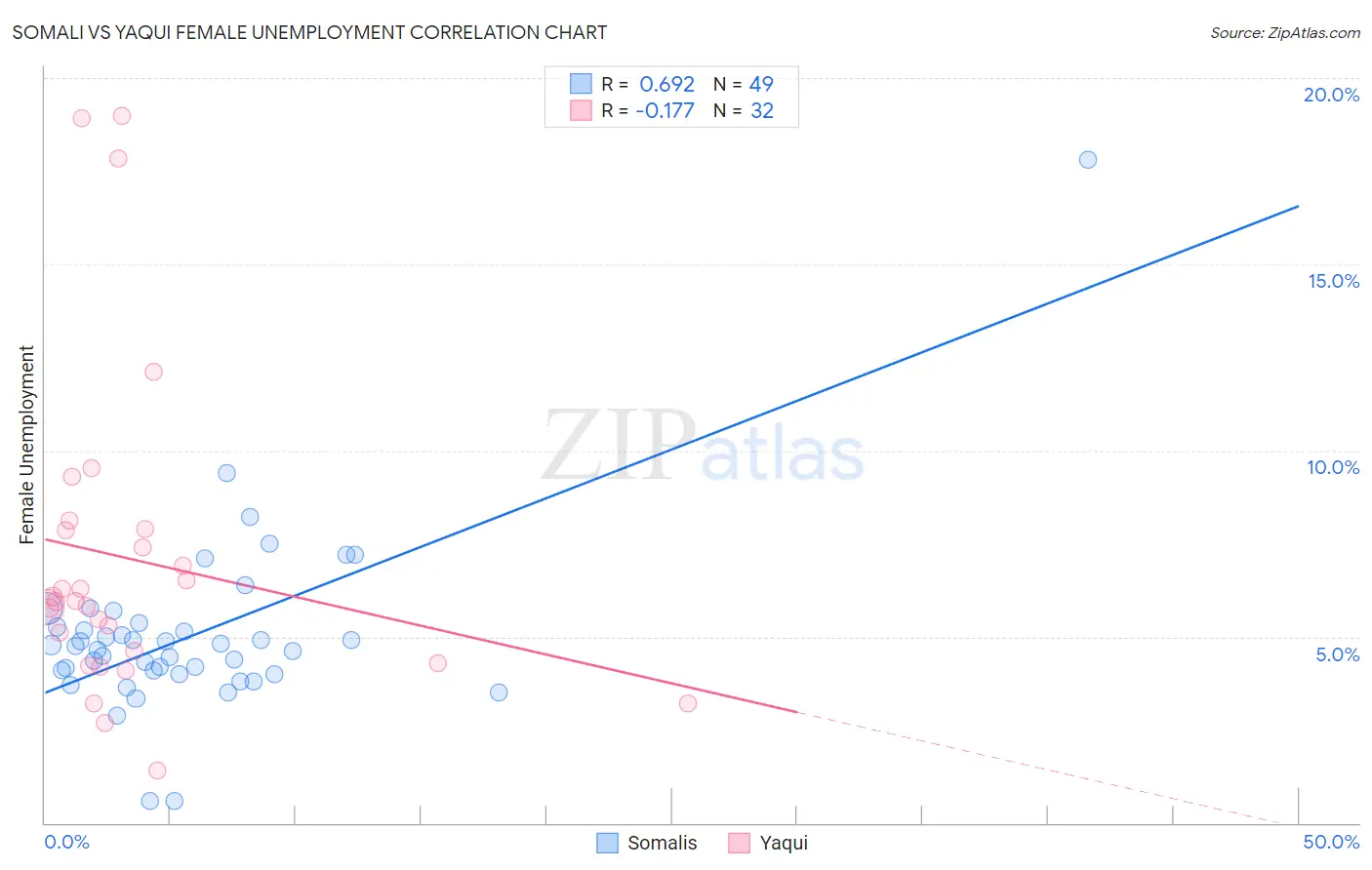 Somali vs Yaqui Female Unemployment