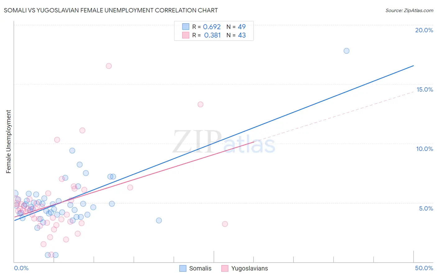 Somali vs Yugoslavian Female Unemployment