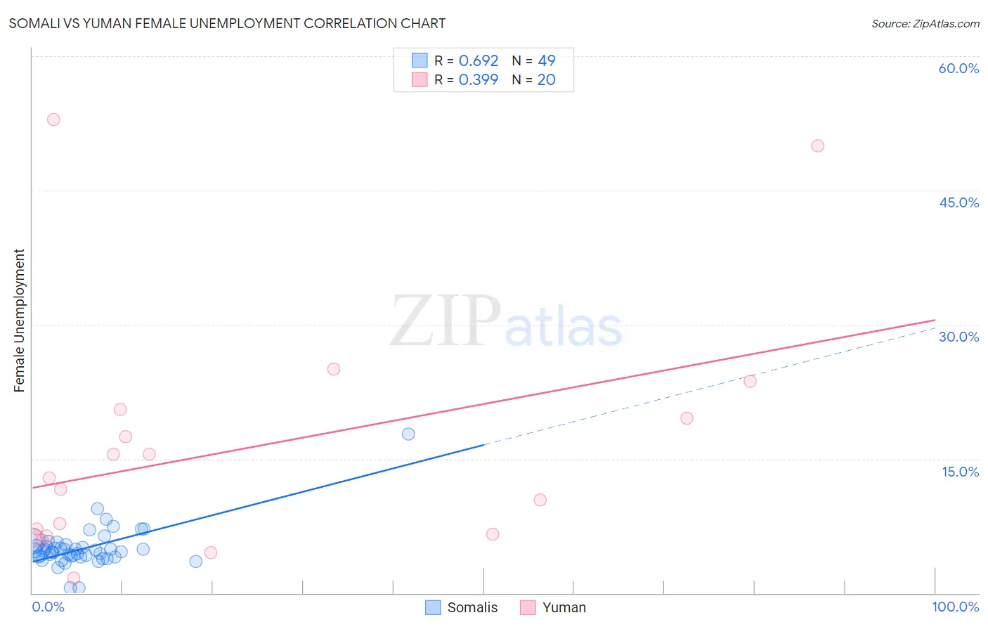 Somali vs Yuman Female Unemployment