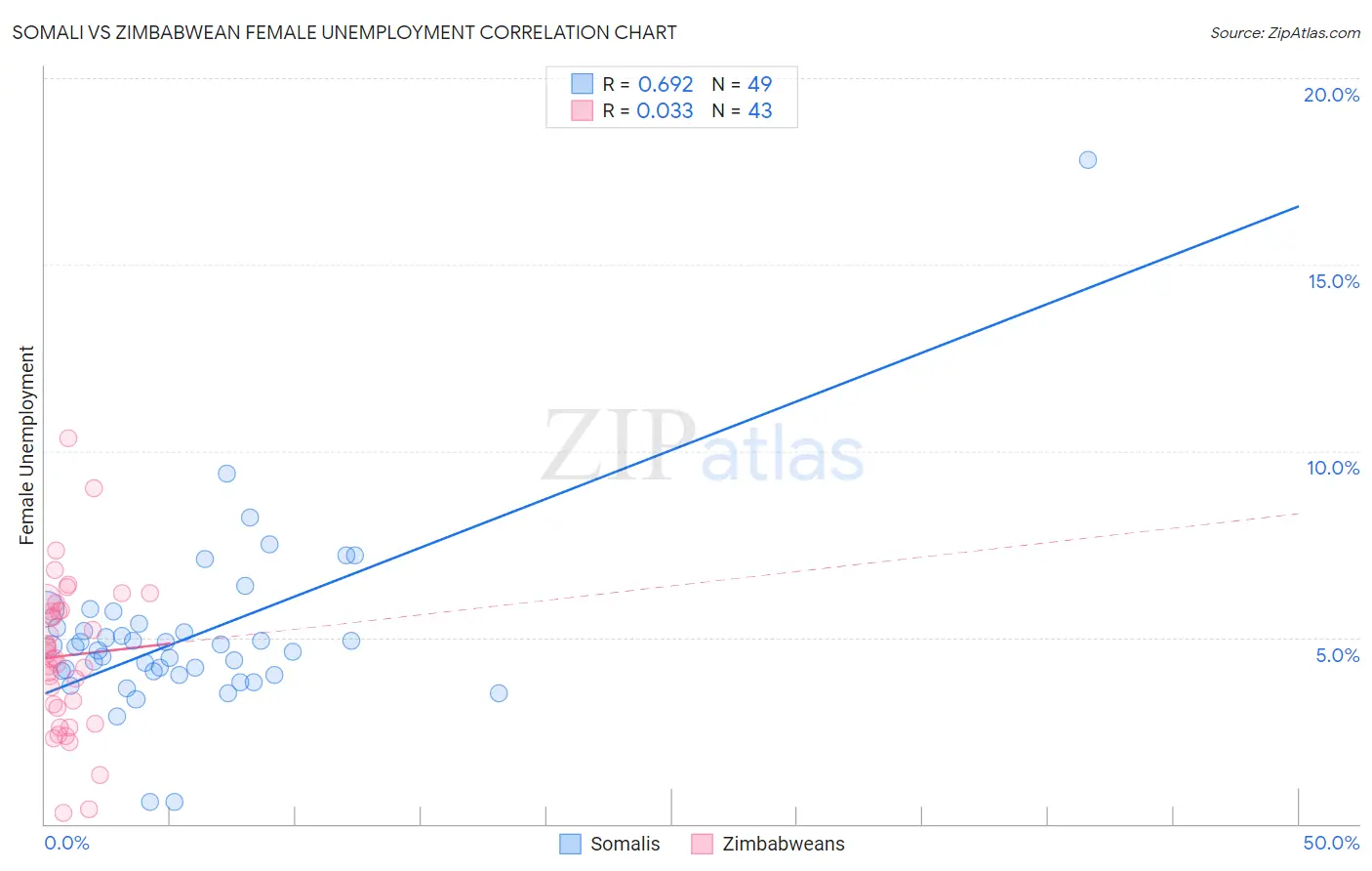 Somali vs Zimbabwean Female Unemployment