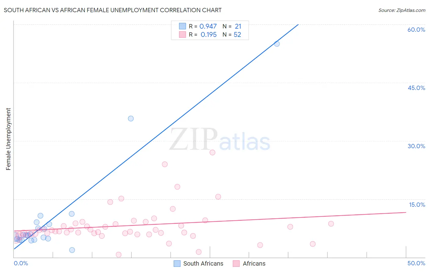 South African vs African Female Unemployment