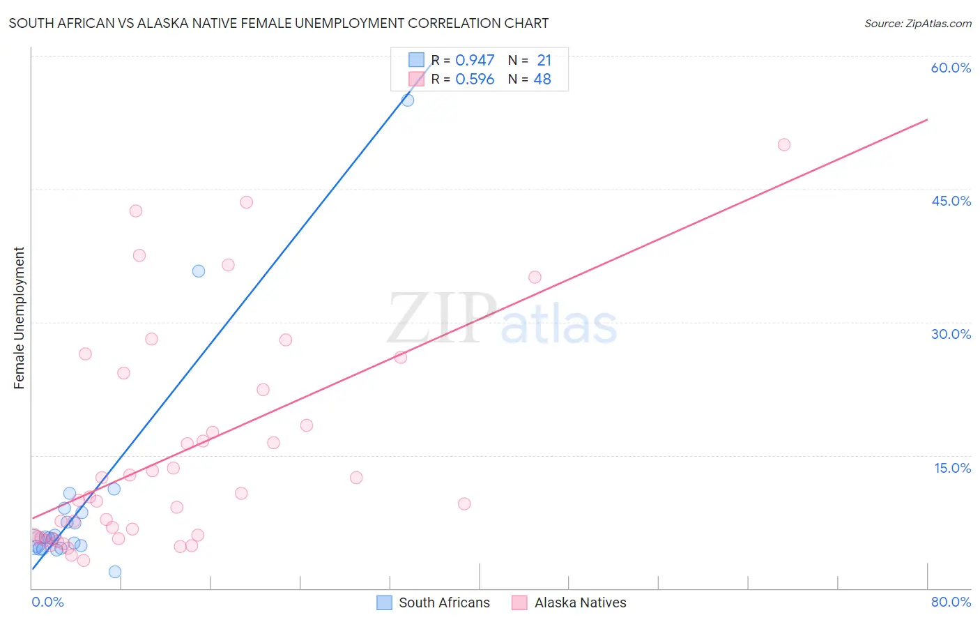 South African vs Alaska Native Female Unemployment