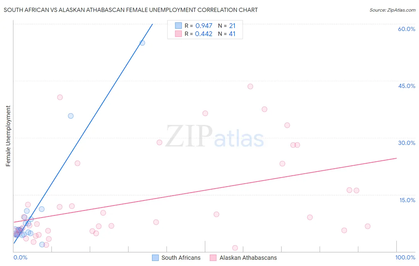 South African vs Alaskan Athabascan Female Unemployment
