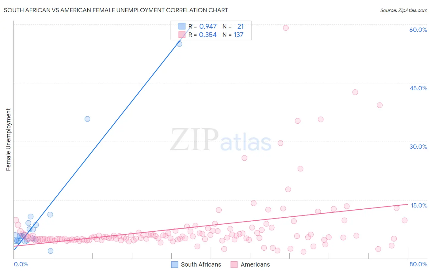 South African vs American Female Unemployment