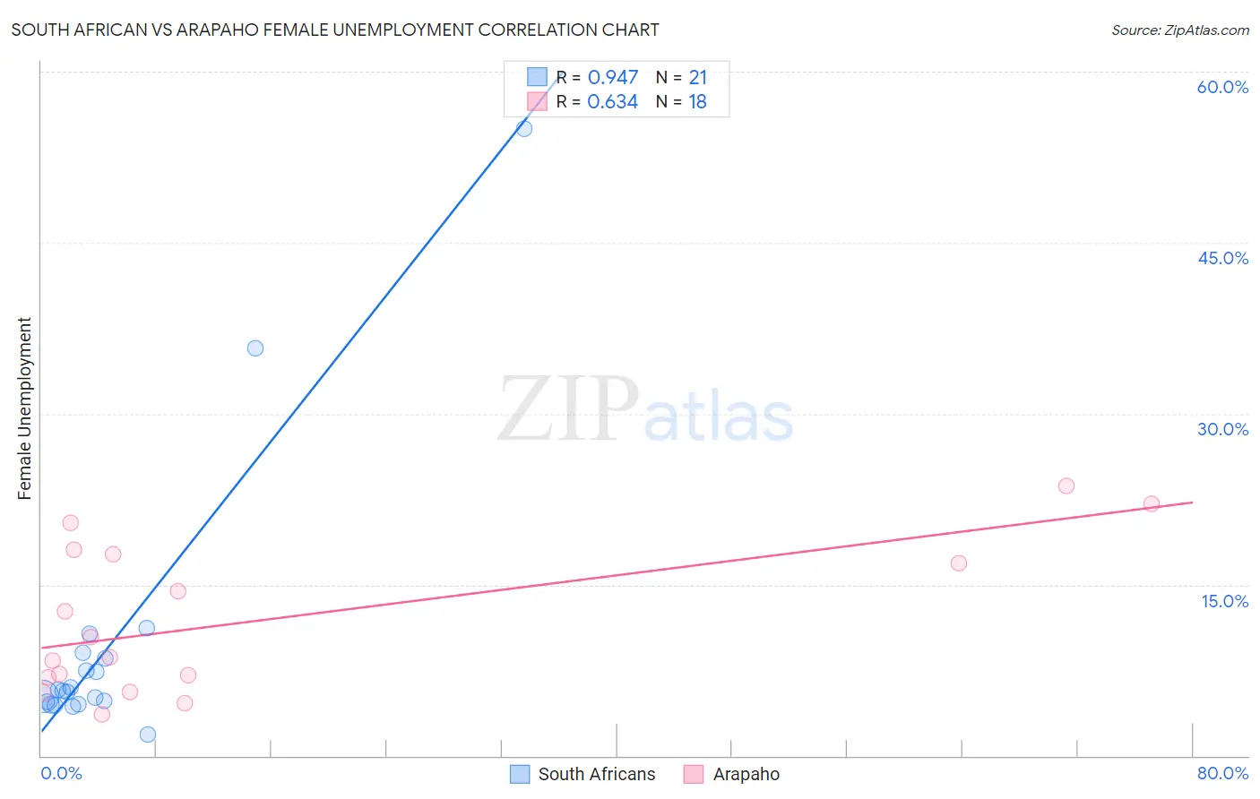 South African vs Arapaho Female Unemployment