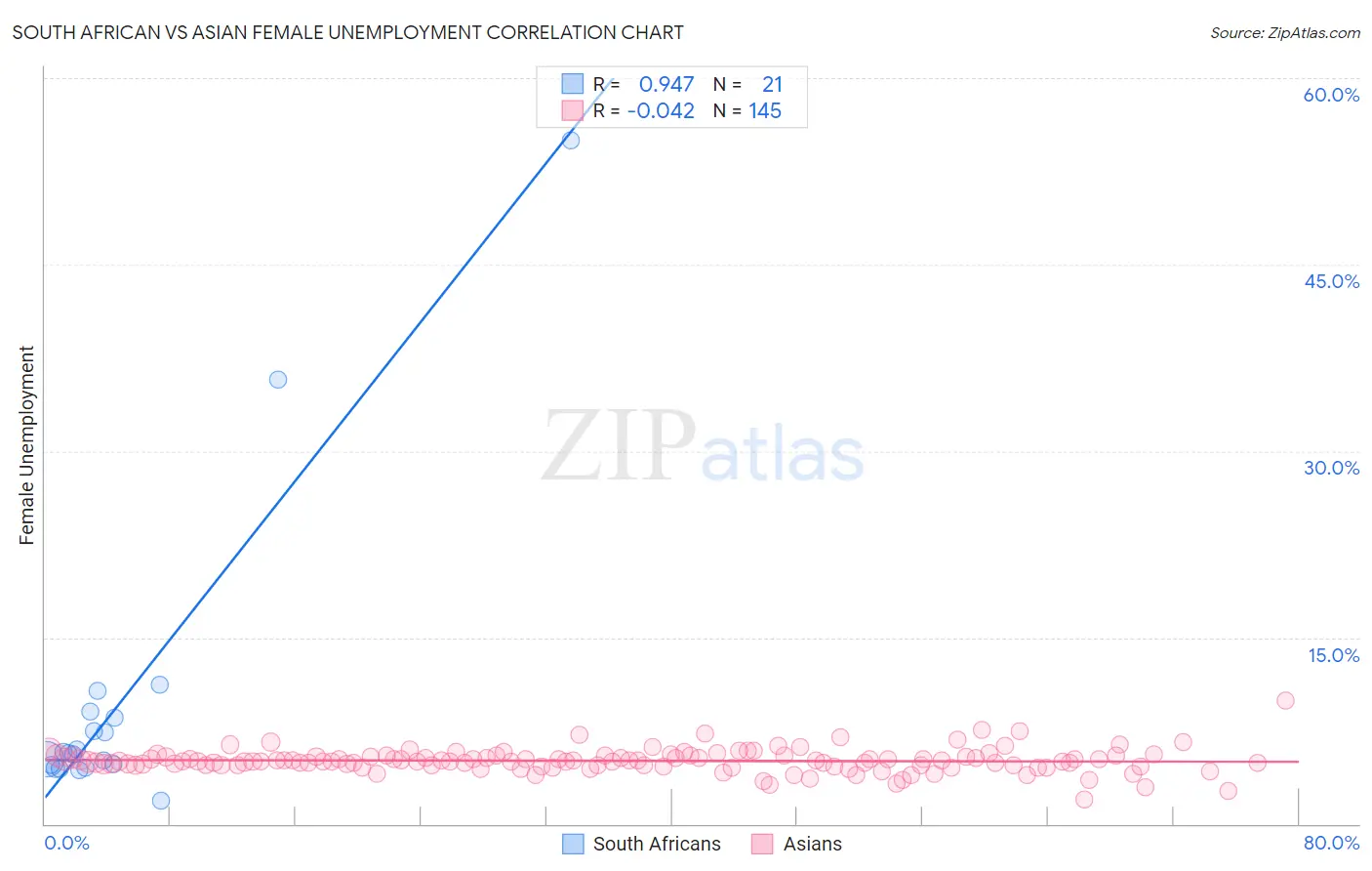 South African vs Asian Female Unemployment