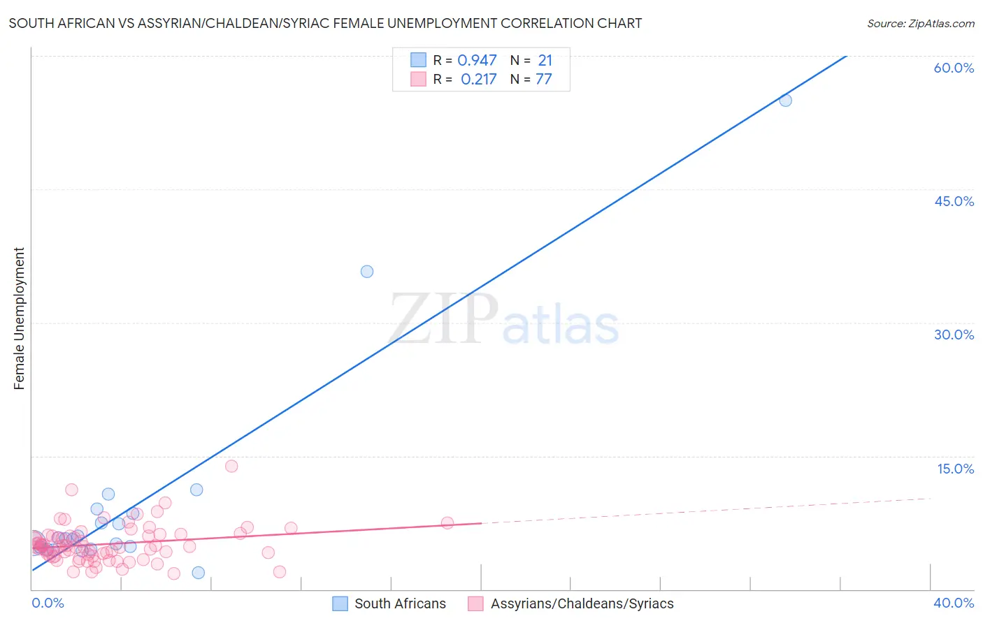 South African vs Assyrian/Chaldean/Syriac Female Unemployment
