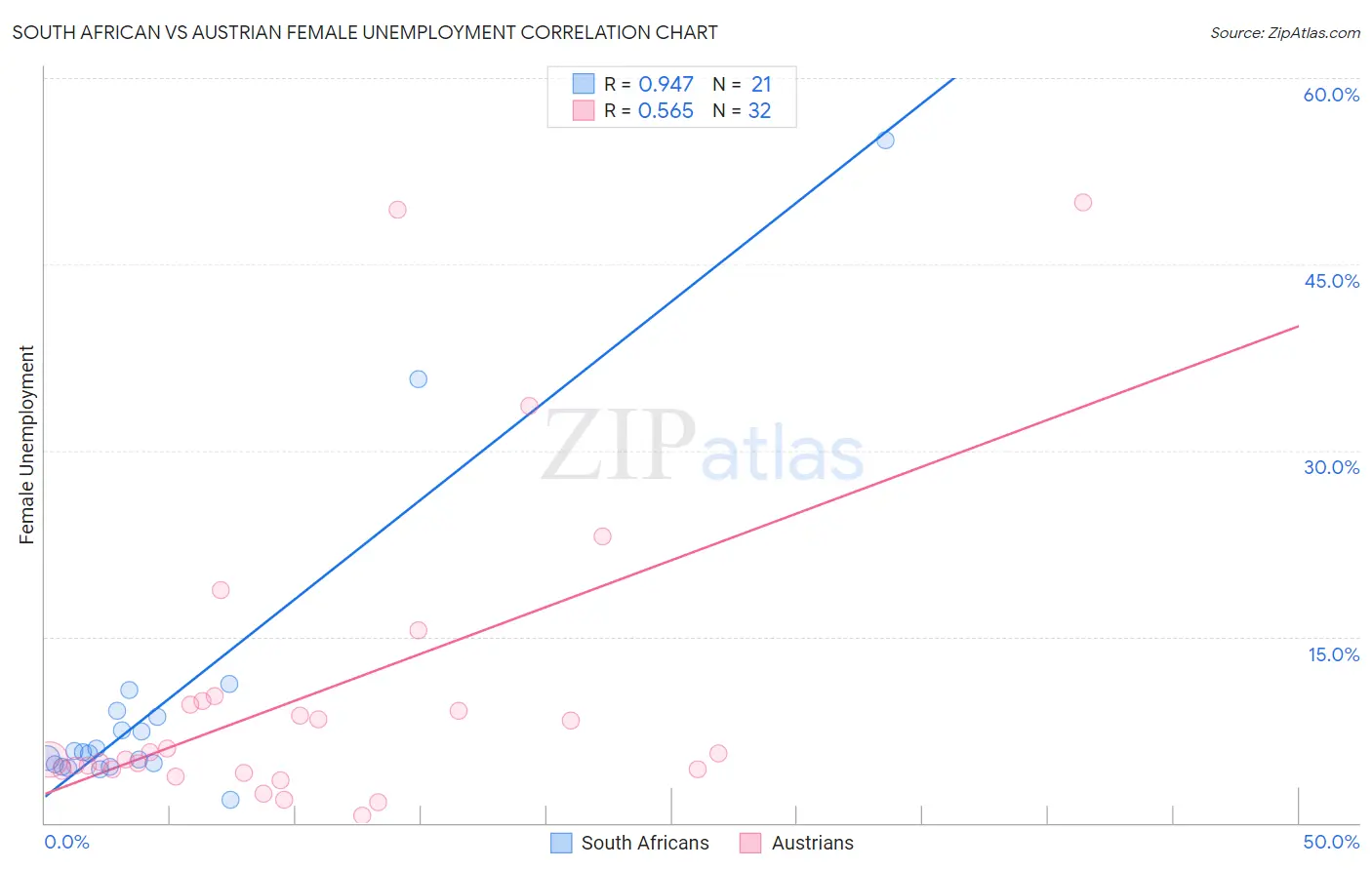 South African vs Austrian Female Unemployment