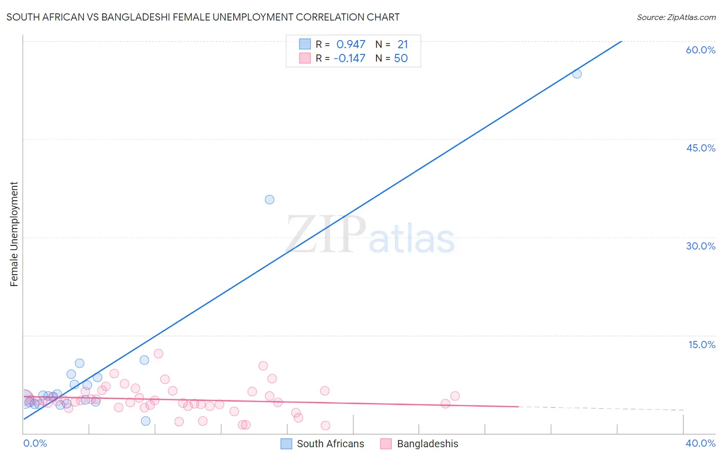 South African vs Bangladeshi Female Unemployment