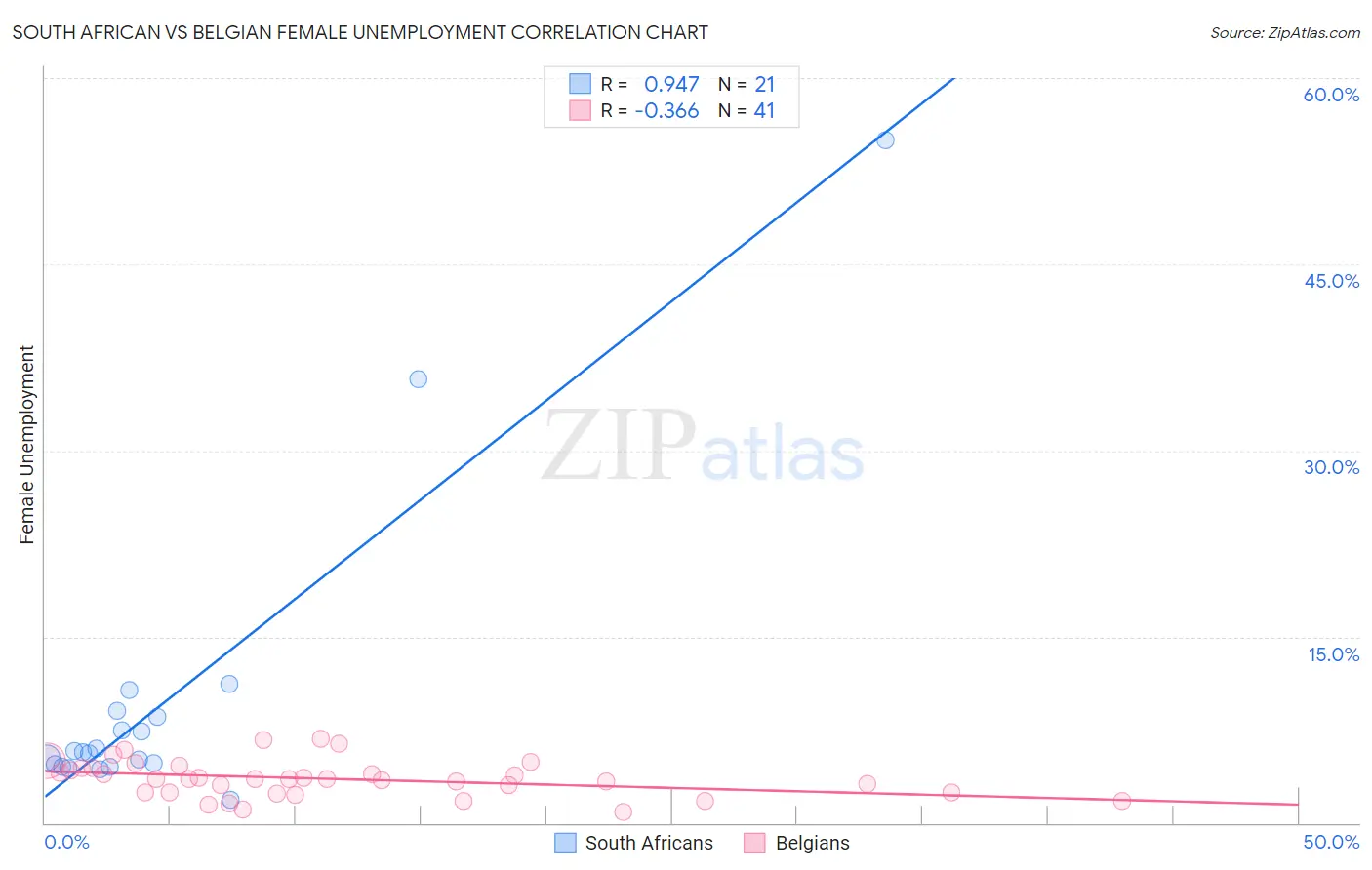 South African vs Belgian Female Unemployment