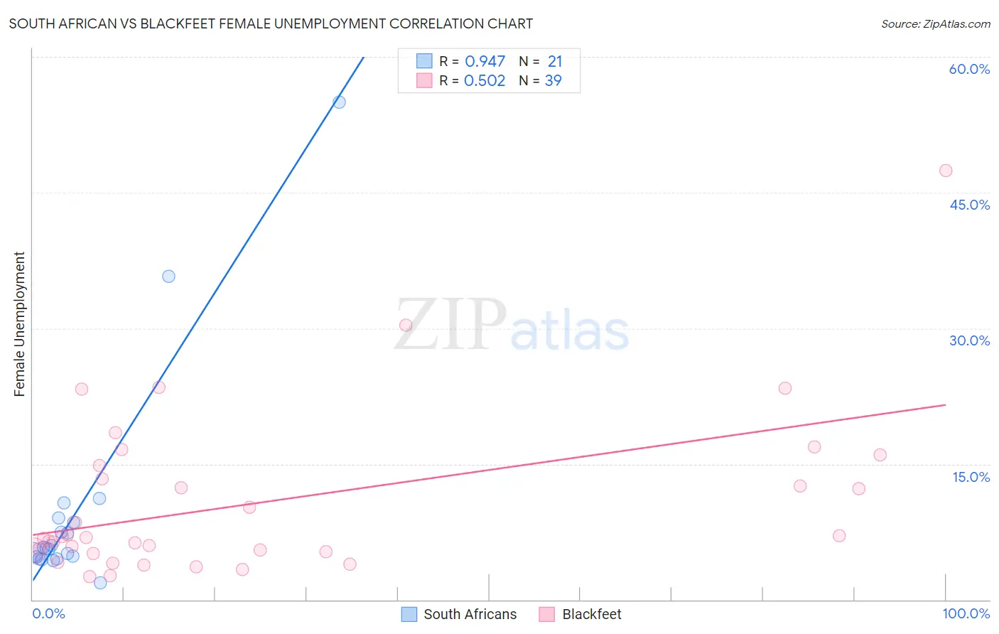 South African vs Blackfeet Female Unemployment