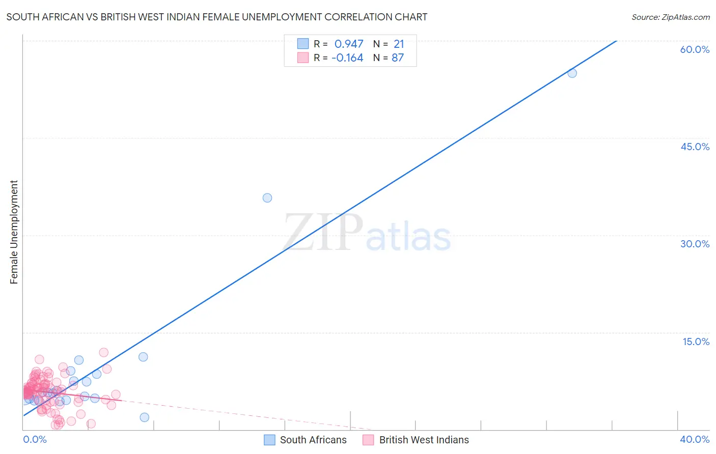 South African vs British West Indian Female Unemployment