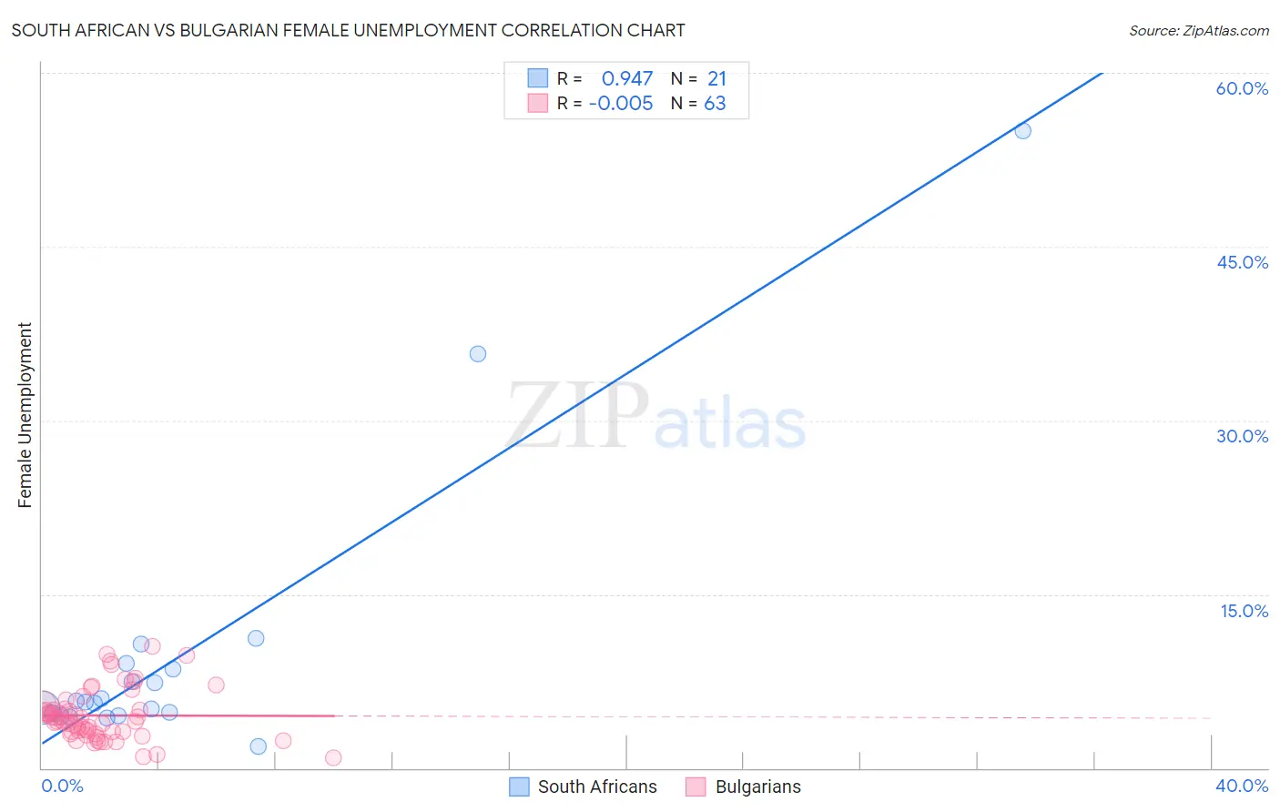 South African vs Bulgarian Female Unemployment