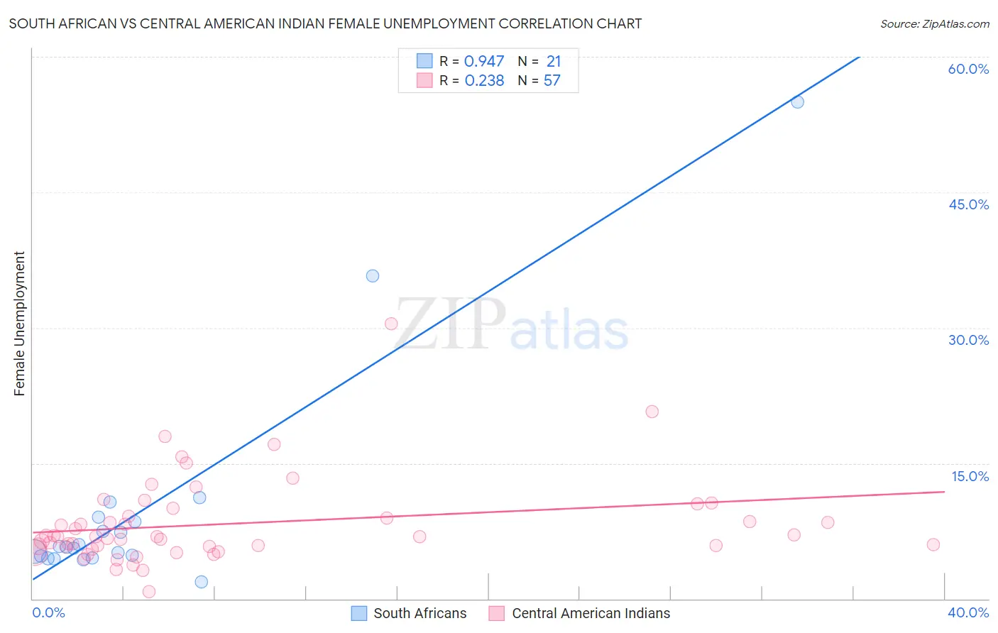 South African vs Central American Indian Female Unemployment