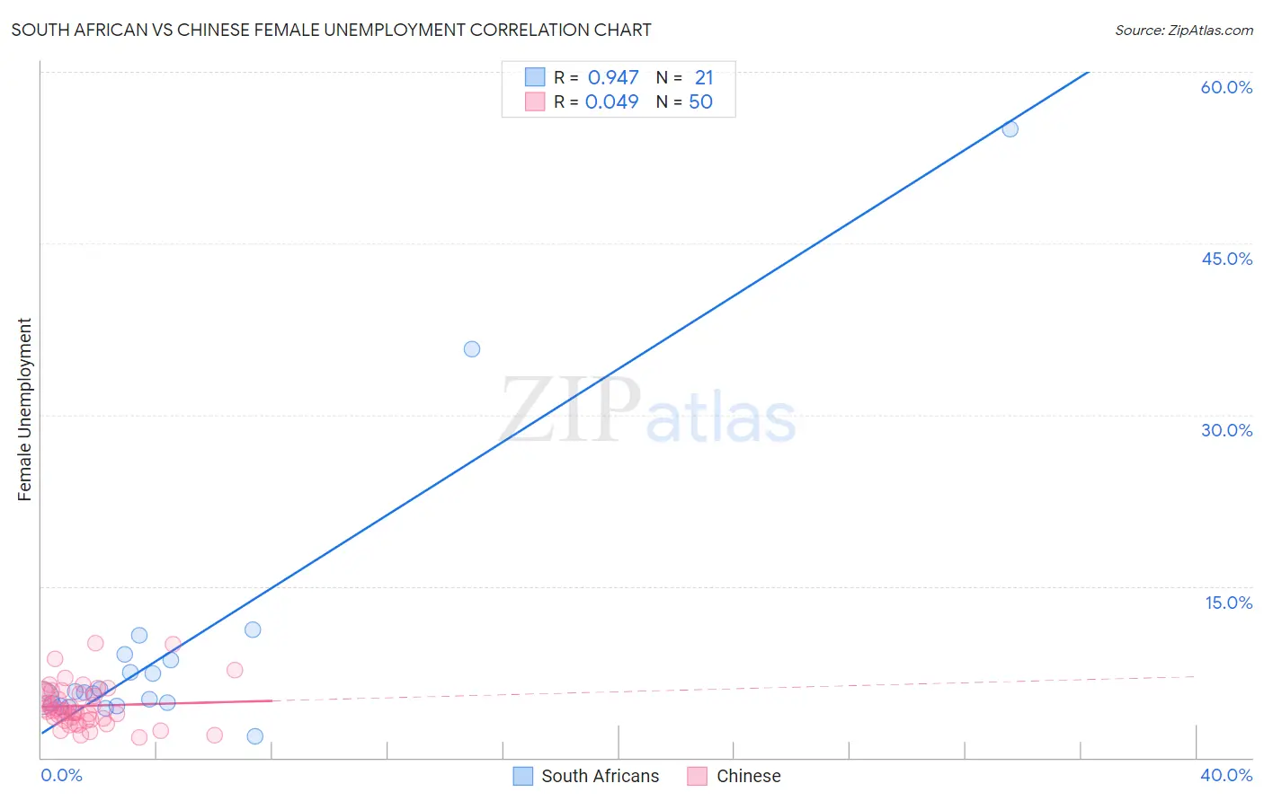 South African vs Chinese Female Unemployment