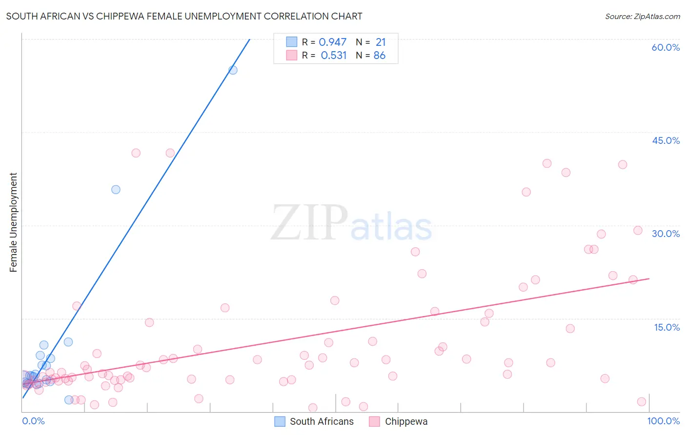 South African vs Chippewa Female Unemployment