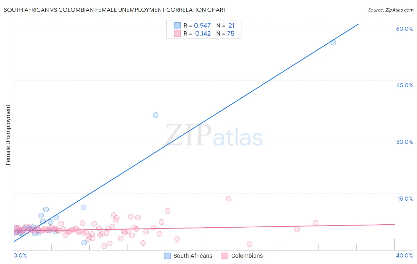 South African vs Colombian Female Unemployment