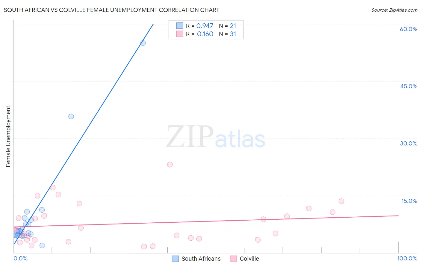 South African vs Colville Female Unemployment