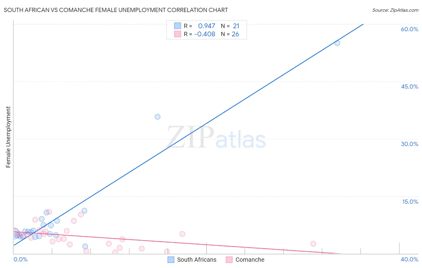 South African vs Comanche Female Unemployment