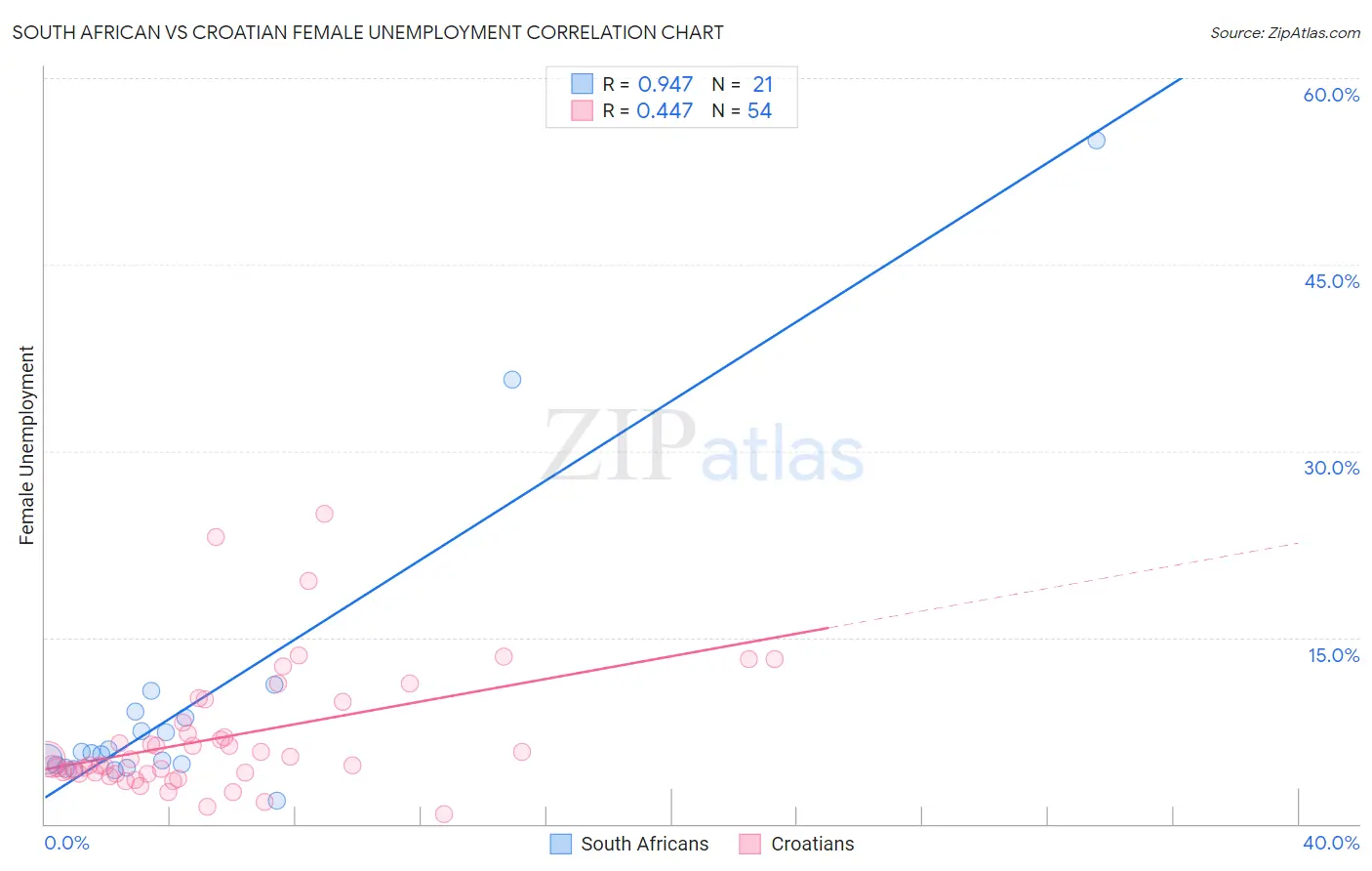 South African vs Croatian Female Unemployment