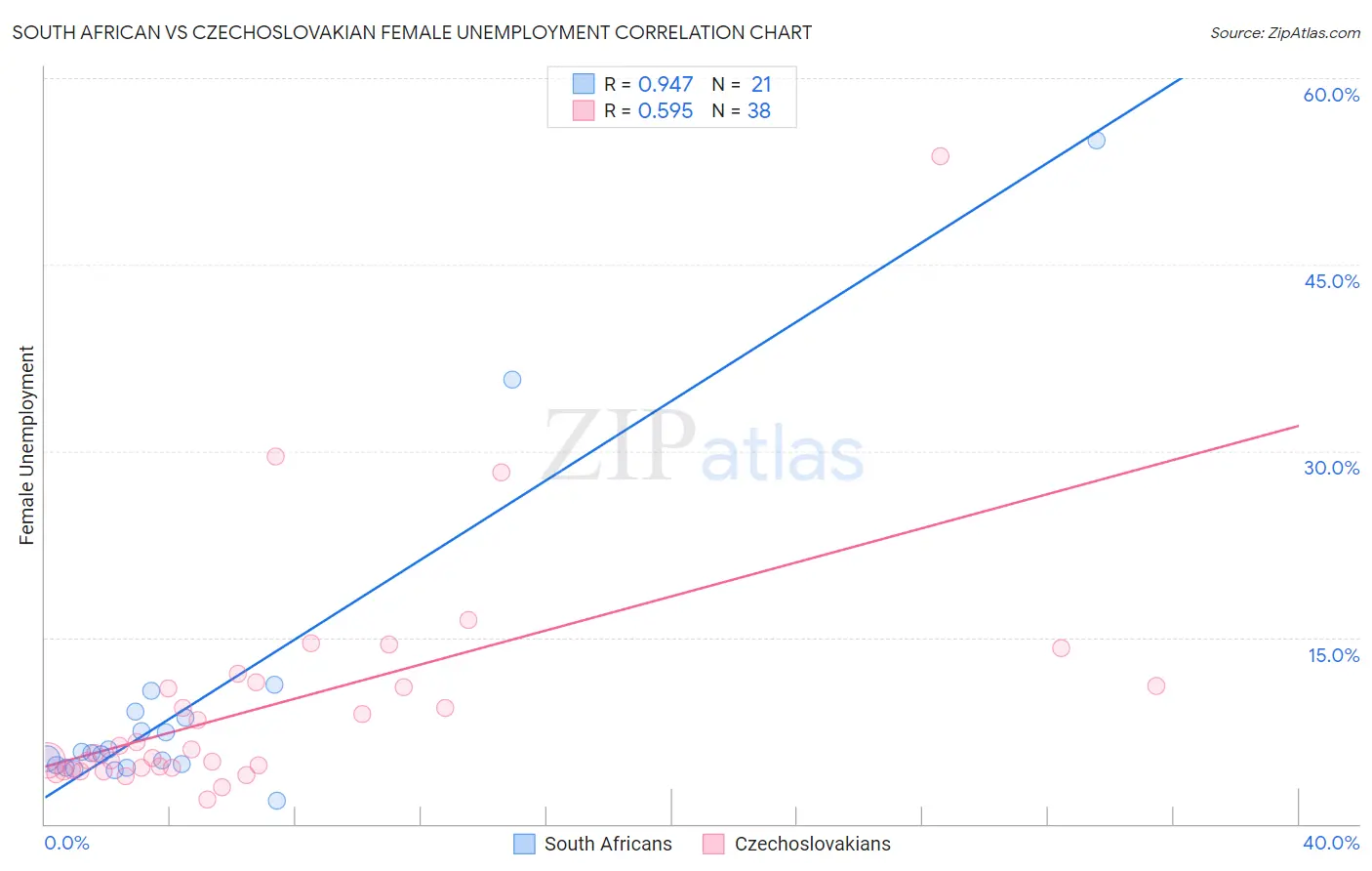 South African vs Czechoslovakian Female Unemployment