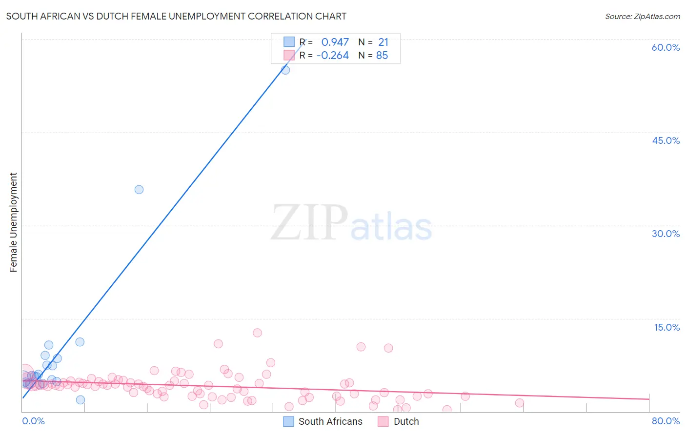 South African vs Dutch Female Unemployment