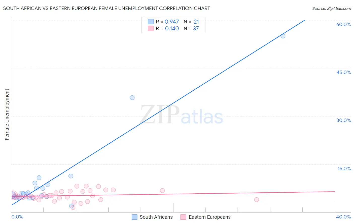 South African vs Eastern European Female Unemployment
